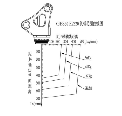 GBS50-K2220 50kg Ρομπότ παλετισμού στοιβάζοντας και 4άξονες κάθετες λύσεις πολλαπλών αρθρώσεων